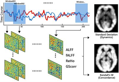 Dynamics and Concordance Abnormalities Among Indices of Intrinsic Brain Activity in Individuals With Subjective Cognitive Decline: A Temporal Dynamics Resting-State Functional Magnetic Resonance Imaging Analysis